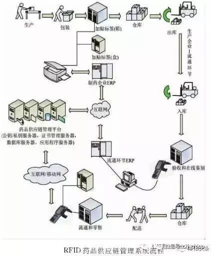 RFID物聯網推動供應鏈全程數據可視化 哪些行業系統集成工程值得看好？